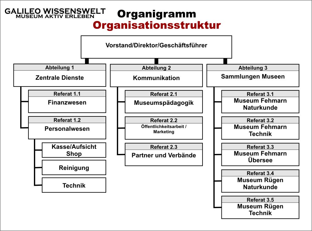 Organigramm- OrgaStruktur